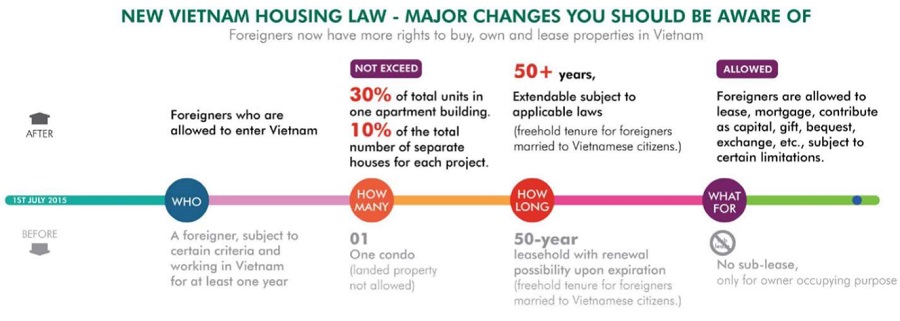 New Vietnam Housing Laws